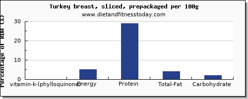 vitamin k (phylloquinone) and nutrition facts in vitamin k in turkey breast per 100g